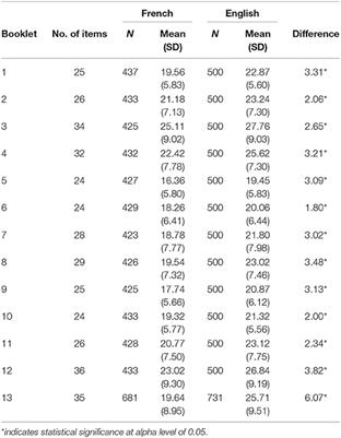 Measurement Comparability of Reading in the English and French Canadian Populations: Special Case of the 2011 Progress in International Reading Literacy Study